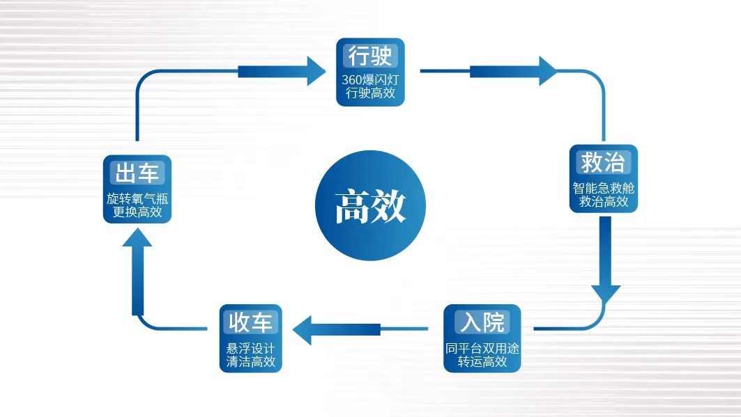 智领未来|永利皇宫官网救护车开启高效急救新篇章！