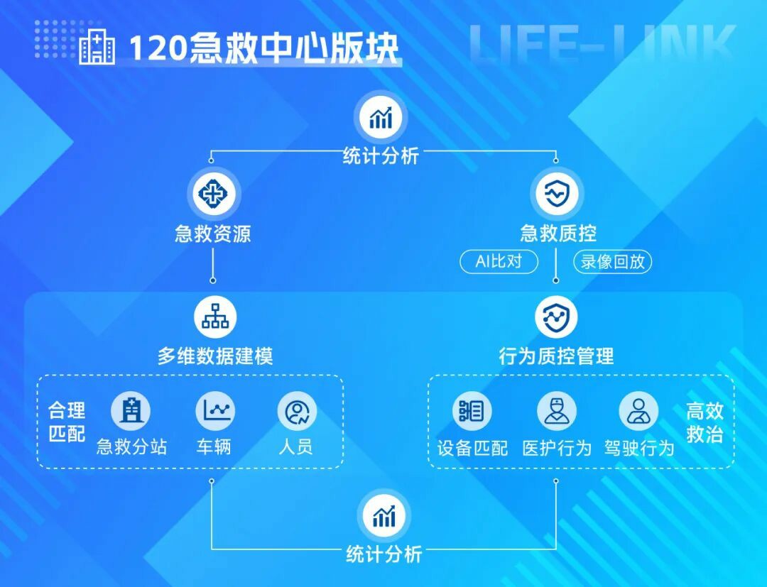 破局急救痛点！永利皇宫官网 “LIFE-LINK” 赋能智慧指挥，急救中心 “智慧大脑” 已上线